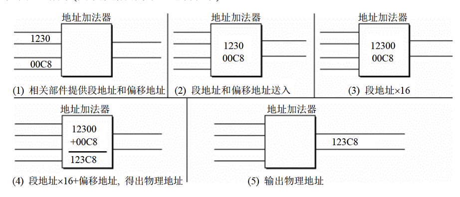 Address Adder Caculate