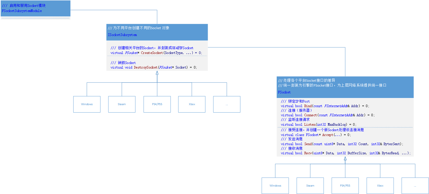 U E5 Socket Subsystem