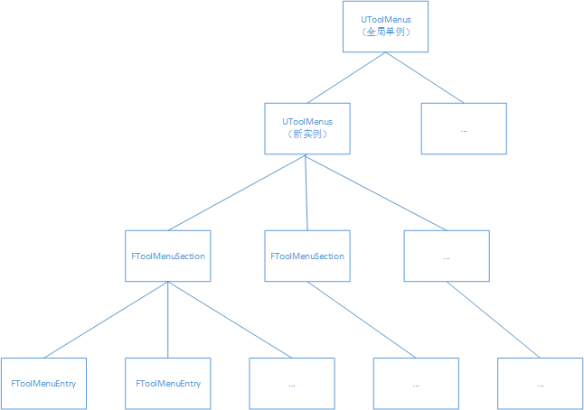 Hierarchical Relationship