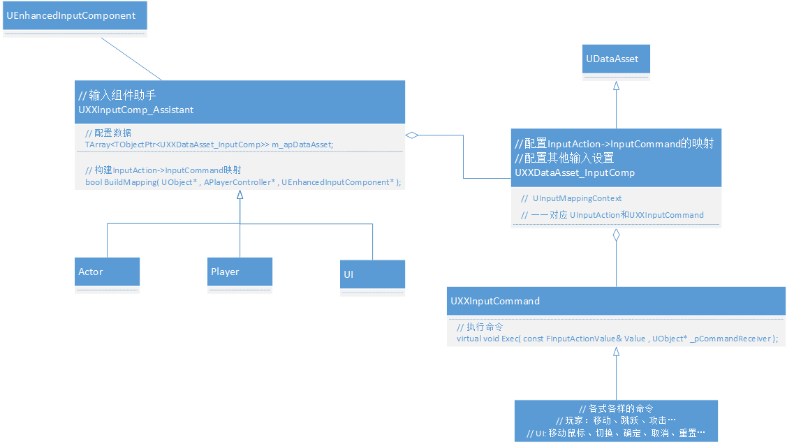 Game Play Input Framework